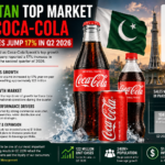Pakistan Top Market for Coca Cola After Sales Jump 17% in Q2 2026