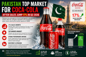 Pakistan Top Market for Coca Cola After Sales Jump 17% in Q2 2026