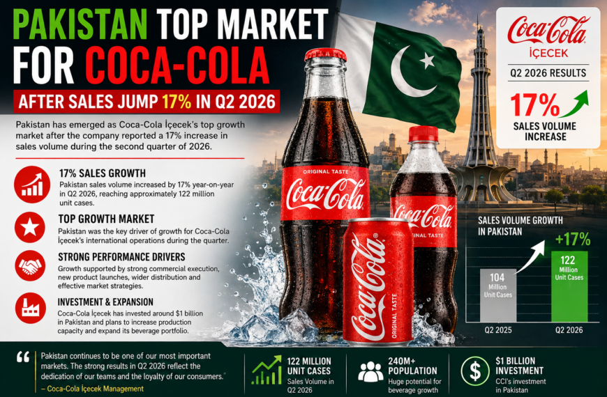Pakistan Top Market for Coca Cola After Sales Jump 17% in Q2 2026