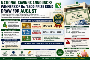 National Savings Announces Winners of Rs. 1500 Prize Bond Draw for August