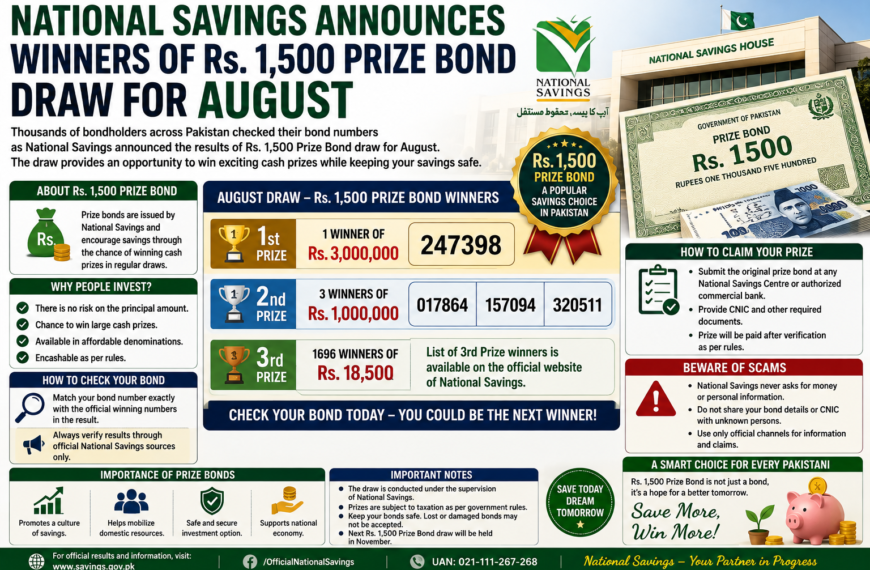National Savings Announces Winners of Rs. 1500 Prize Bond Draw for August