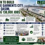 Pakistan to Build 400-Acre Garments City at Port Qasim, Creating 138,000 Jobs