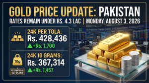 Gold Price Remains Under Rs. 4.3 Lac in Pakistan Rates Rebound on Global Rally