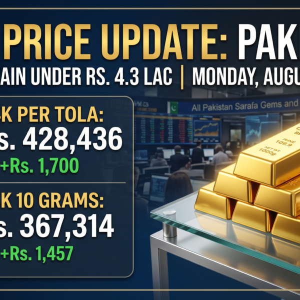 Gold Price Remains Under Rs. 4.3 Lac in Pakistan Rates Rebound on Global Rally