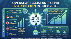 Overseas Workers Send $3.63 Billion to Pakistan in One Month: A Deep Dive into Record Remittance Growth