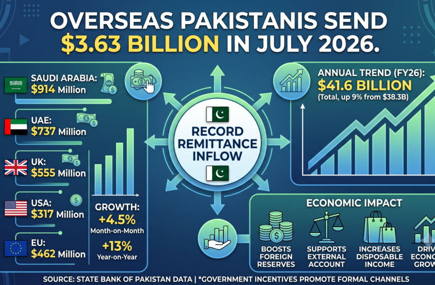 Overseas Workers Send $3.63 Billion to Pakistan in One Month: A Deep Dive into Record Remittance Growth